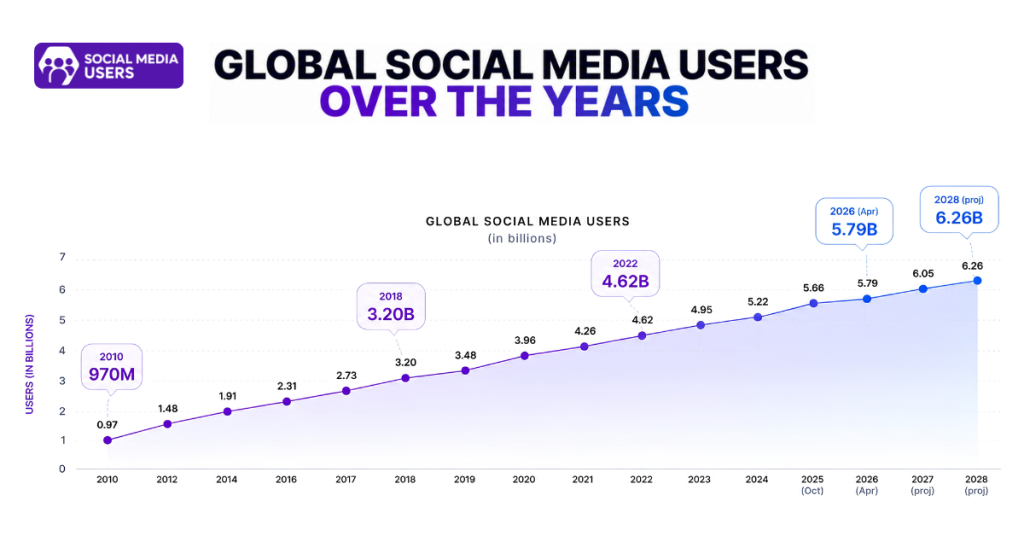 GLOBAL SOCIAL MEDIA USER OVER THER YEARS