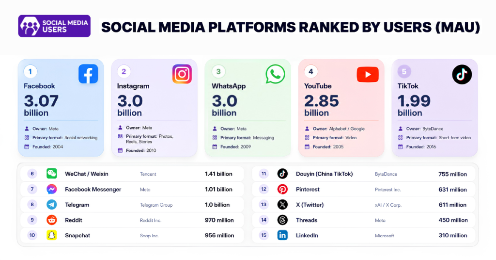 SOCIAL MEDIA PLATFORMS RANKED BY USER (MAU)