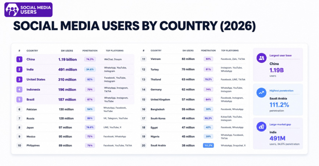 SOCIAL MEDIA USER BY COUNTRY (2026)