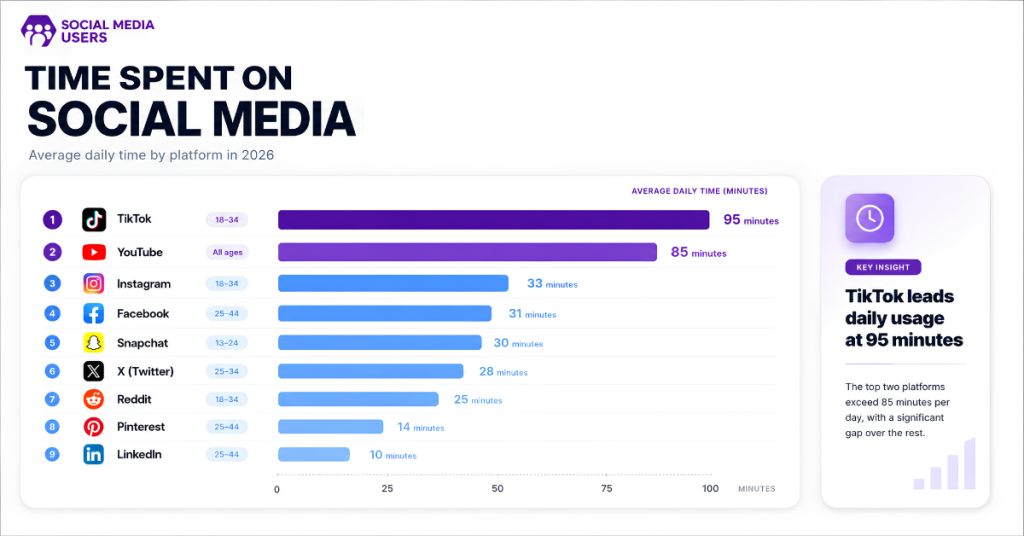 TIME SPENT ON SOCIAL MEDIA PLATFORMS