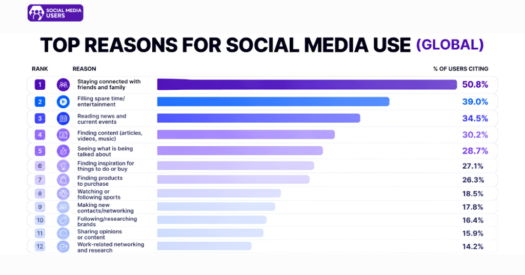 TOP REASONS FOR SOSCIAL MEDIA USE (GLOBAL)
